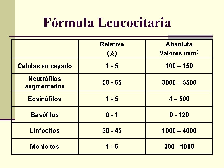 Fórmula Leucocitaria Relativa (%) Absoluta Valores /mm 3 Celulas en cayado 1 -5 100