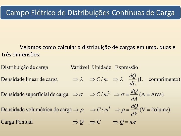 Campo Elétrico de Distribuições Contínuas de Carga Vejamos como calcular a distribuição de cargas