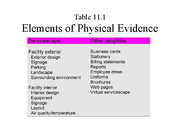 Table 11. 1 Elements of Physical Evidence 