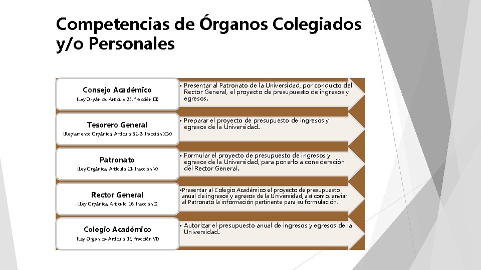 Competencias de Órganos Colegiados y/o Personales Consejo Académico (Ley Orgánica, Artículo 23, fracción III)