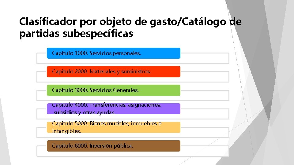 Clasificador por objeto de gasto/Catálogo de partidas subespecíficas Capitulo 1000. Servicios personales. Capitulo 2000.