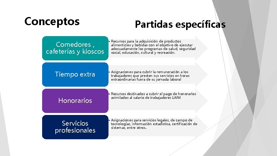 Conceptos Comedores , cafeterías y kioscos Tiempo extra Honorarios Servicios profesionales Partidas específicas •