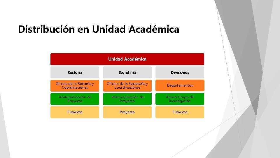 Distribución en Unidad Académica Rectoría Secretaría Divisiones Unidad Azcapotzalco Oficina de la Rectoría y