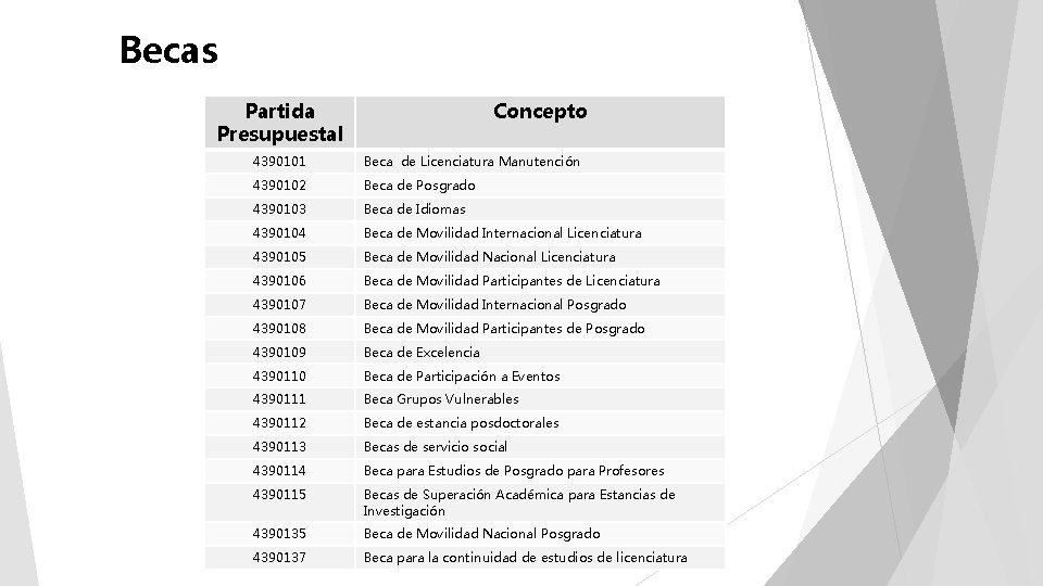 Becas Partida Presupuestal Concepto 4390101 Beca de Licenciatura Manutención 4390102 Beca de Posgrado 4390103