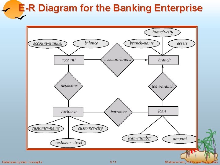 E-R Diagram for the Banking Enterprise Database System Concepts 3. 11 ©Silberschatz, Korth and