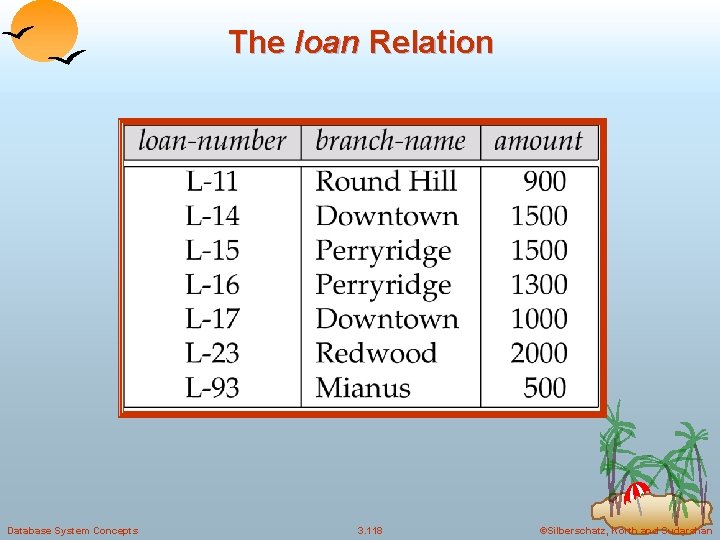 The loan Relation Database System Concepts 3. 118 ©Silberschatz, Korth and Sudarshan 