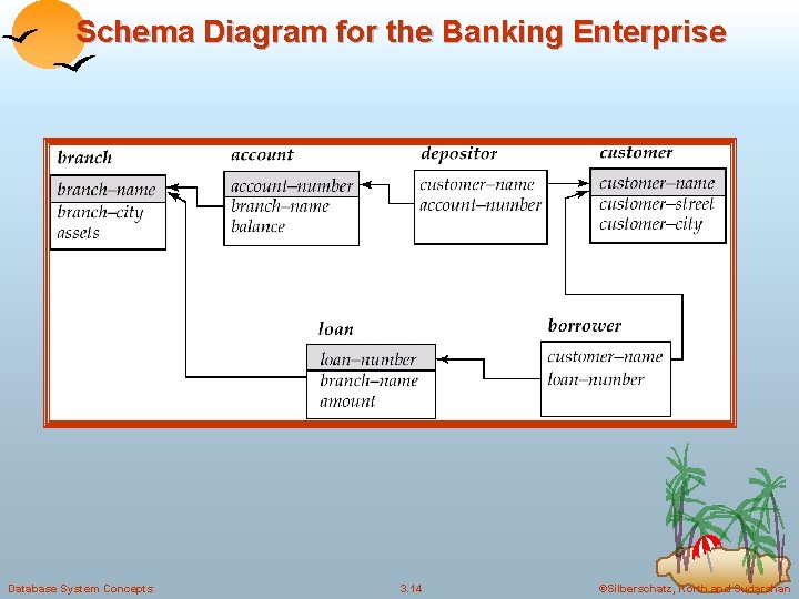 Schema Diagram for the Banking Enterprise Database System Concepts 3. 14 ©Silberschatz, Korth and
