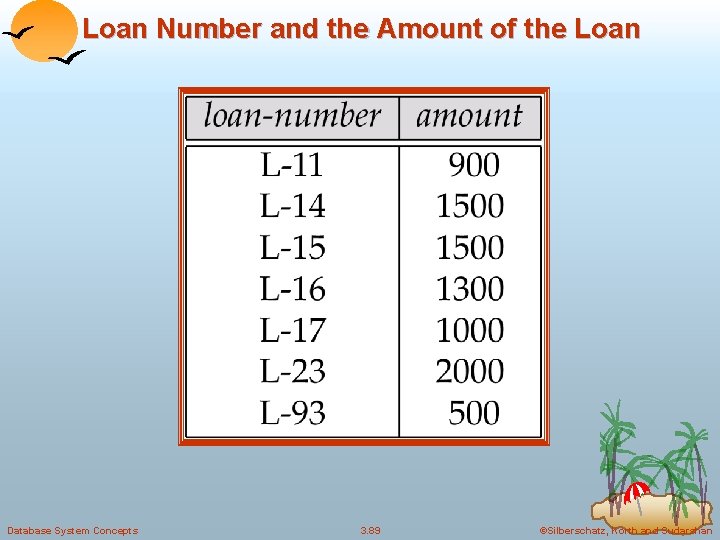 Loan Number and the Amount of the Loan Database System Concepts 3. 89 ©Silberschatz,