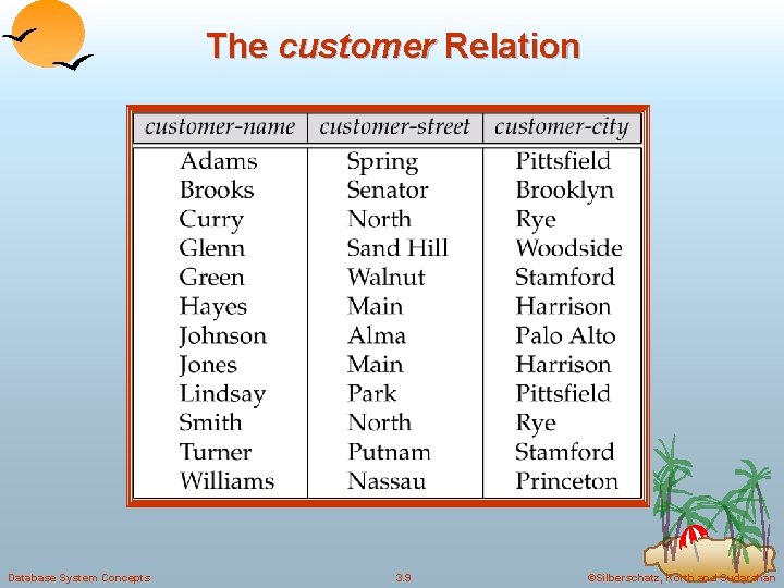 The customer Relation Database System Concepts 3. 9 ©Silberschatz, Korth and Sudarshan 