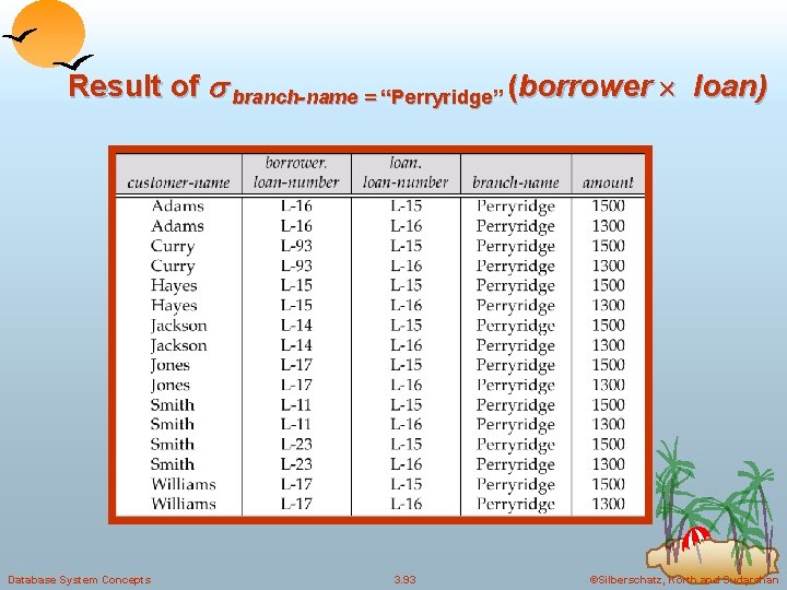 Result of branch-name = “Perryridge” (borrower loan) Database System Concepts 3. 93 ©Silberschatz, Korth