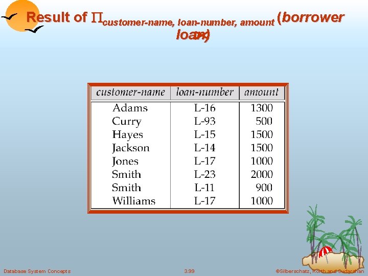 Result of customer-name, loan-number, amount (borrower loan) Database System Concepts 3. 99 ©Silberschatz, Korth