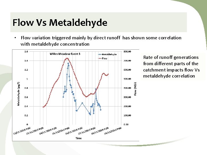 Flow Vs Metaldehyde • Flow variation triggered mainly by direct runoff has shown some