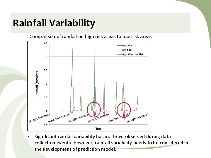 Rainfall Variability Comparison of rainfall on high risk areas to low risk areas •