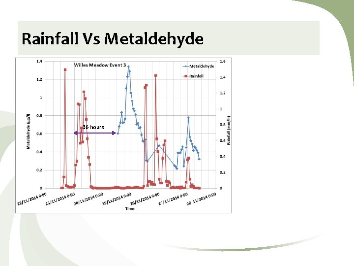 Rainfall Vs Metaldehyde 36 hours 