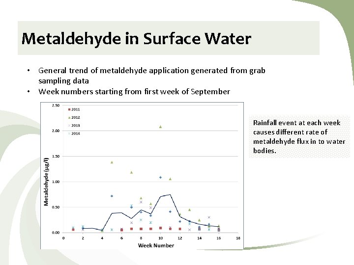 Metaldehyde in Surface Water • General trend of metaldehyde application generated from grab sampling