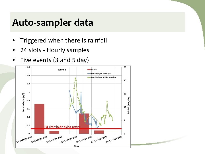 Auto-sampler data • Triggered when there is rainfall • 24 slots - Hourly samples