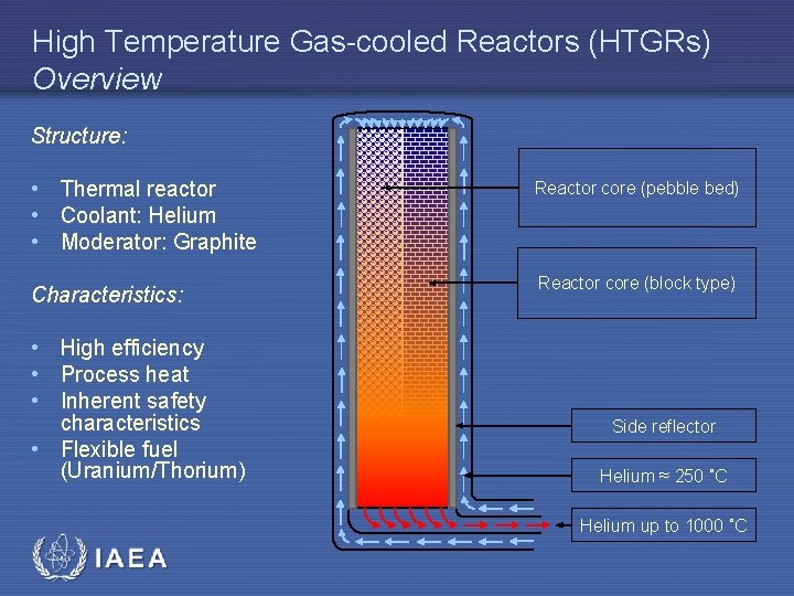 High Temperature Gas-cooled Reactors (HTGRs) Overview Structure: • Thermal reactor • Coolant: Helium •