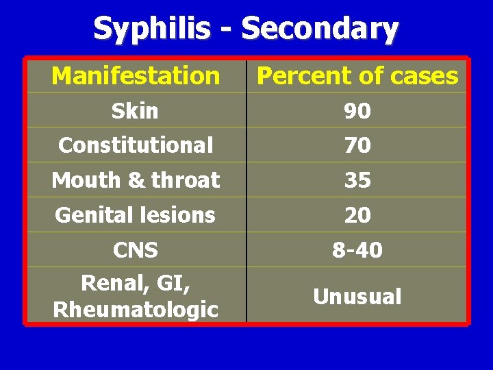 Syphilis - Secondary Manifestation Percent of cases Skin 90 Constitutional 70 Mouth & throat