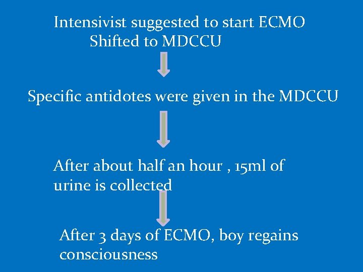 Intensivist suggested to start ECMO Shifted to MDCCU Specific antidotes were given in the