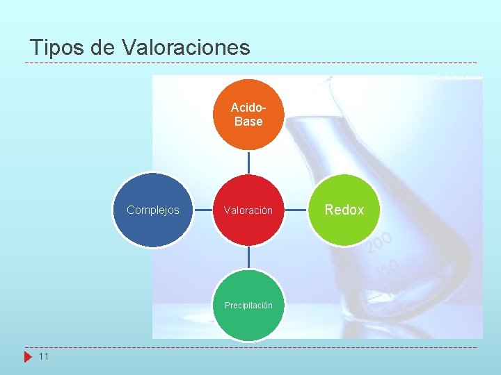 Tipos de Valoraciones Acido. Base Complejos Valoración Precipitación 11 Redox 