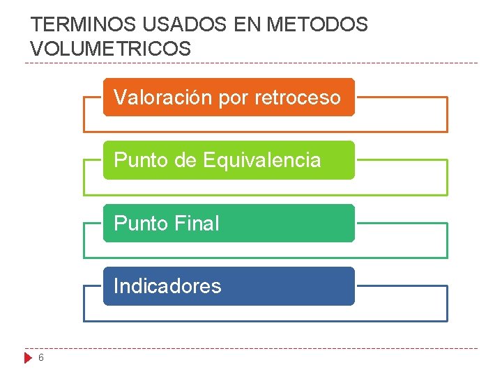 TERMINOS USADOS EN METODOS VOLUMETRICOS Valoración por retroceso Punto de Equivalencia Punto Final Indicadores