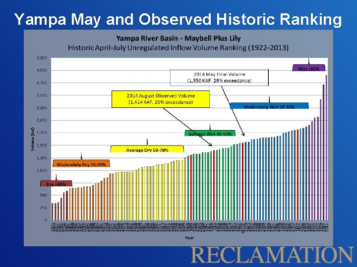 Yampa May and Observed Historic Ranking 