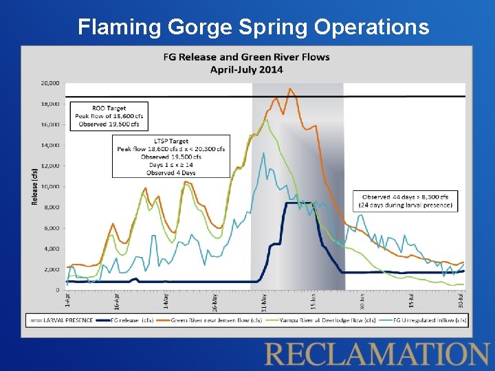 Flaming Gorge Spring Operations 