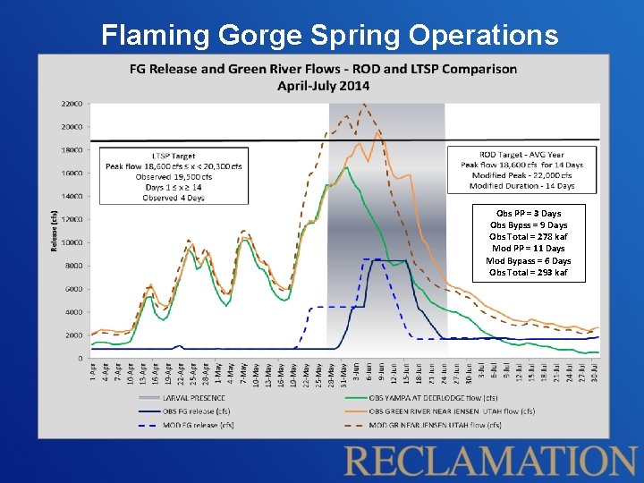 Flaming Gorge Spring Operations Obs PP = 3 Days Obs Bypss = 9 Days