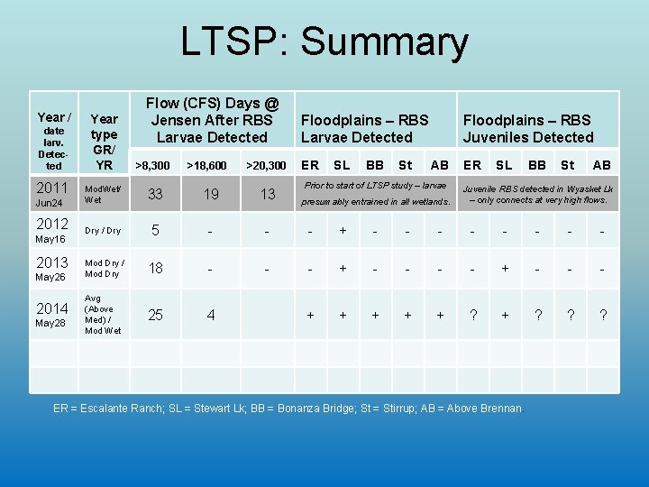 LTSP: Summary Year / Flow (CFS) Days @ Jensen After RBS Larvae Detected Floodplains