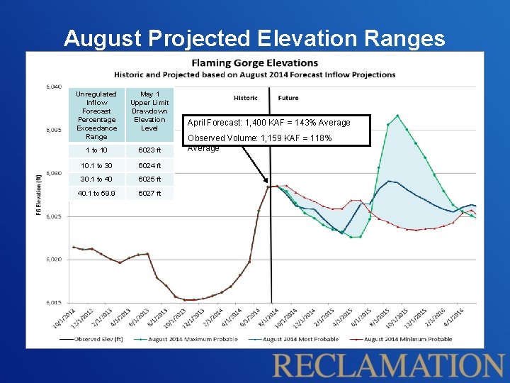 August Projected Elevation Ranges Unregulated Inflow Forecast Percentage Exceedance Range May 1 Upper Limit