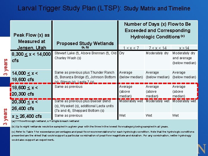 3 years Larval Trigger Study Plan (LTSP): Study Matrix and Timeline Peak Flow (x)