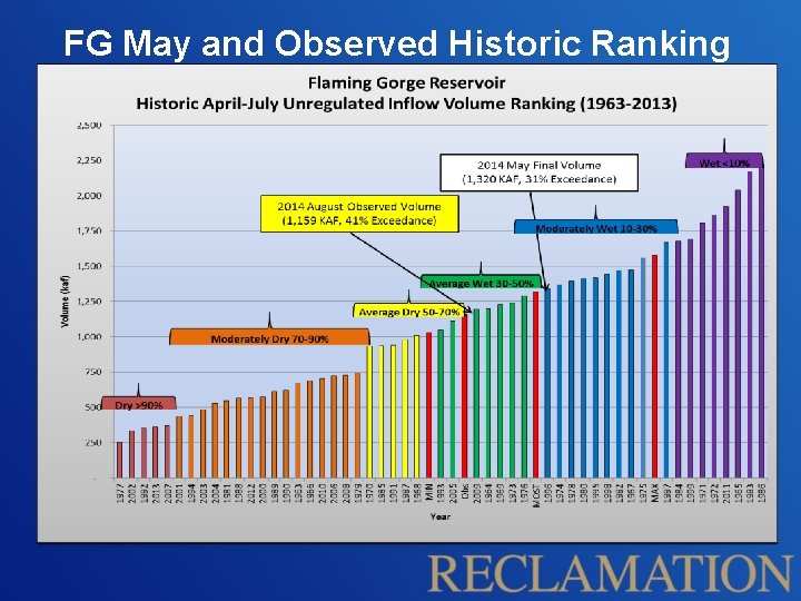 FG May and Observed Historic Ranking 