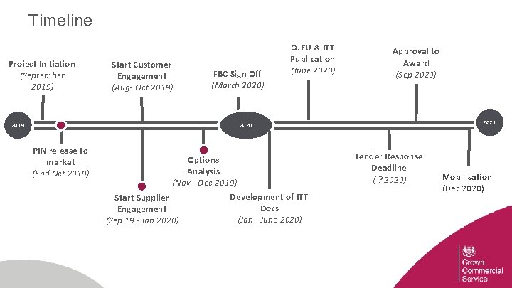 Timeline Project Initiation (September 2019) Start Customer Engagement (Aug- Oct 2019) FBC Sign Off