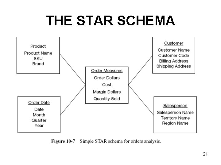 THE STAR SCHEMA 21 
