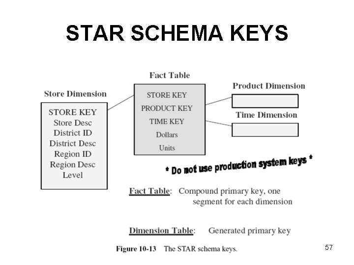 STAR SCHEMA KEYS 57 