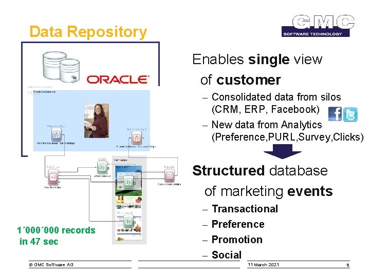 Data Repository Enables single view of customer – Consolidated data from silos (CRM, ERP,