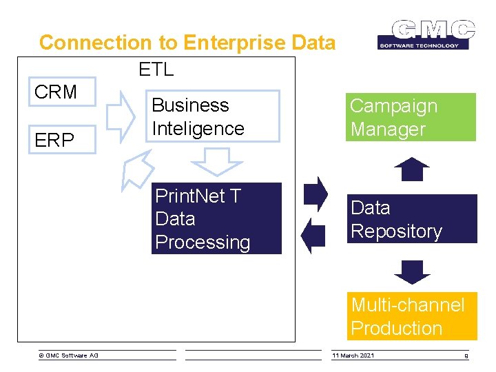 Connection to Enterprise Data ETL CRM ERP Business Inteligence Campaign Manager Print. Net T