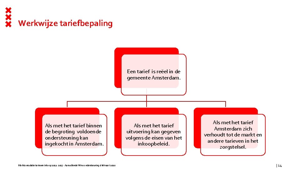 Werkwijze tariefbepaling Een tarief is reëel in de gemeente Amsterdam. Als met het tarief