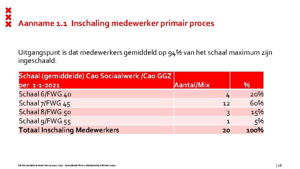 Aanname 1. 1 Inschaling medewerker primair proces Uitgangspunt is dat medewerkers gemiddeld op 94%