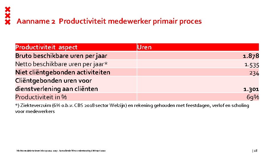 Aanname 2 Productiviteit medewerker primair proces Productiviteit aspect Bruto beschikbare uren per jaar Netto