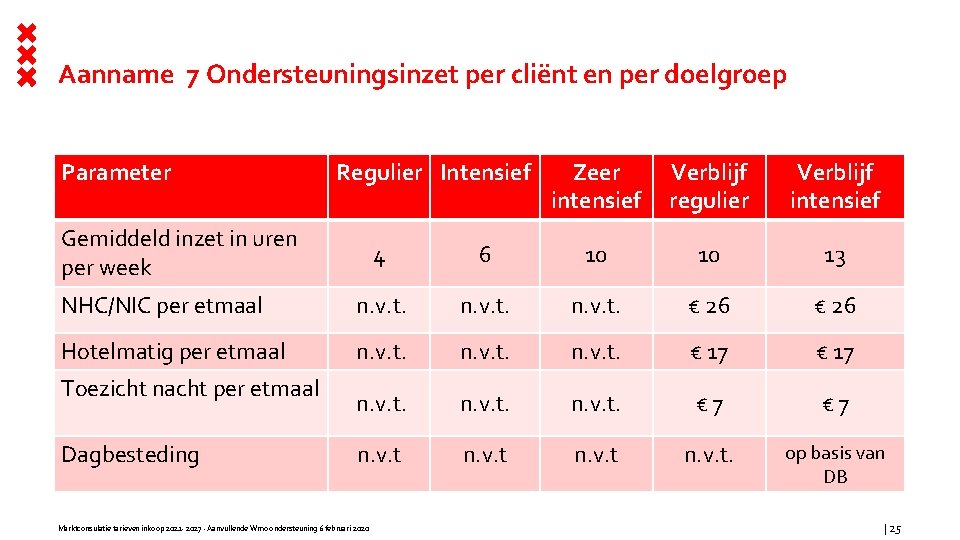 Aanname 7 Ondersteuningsinzet per cliënt en per doelgroep Parameter Regulier Intensief Gemiddeld inzet in