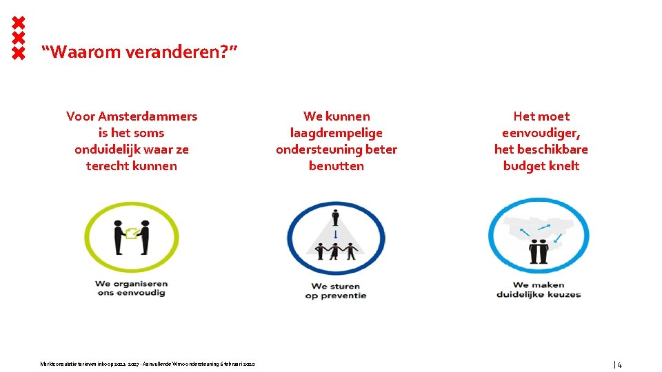 “Waarom veranderen? ” Voor Amsterdammers is het soms onduidelijk waar ze terecht kunnen Marktconsulatie