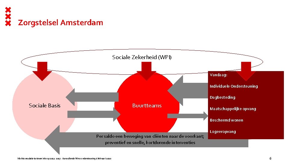 Zorgstelsel Amsterdam Sociale Zekerheid (WPI) Vandaag: Individuele Ondersteuning Dagbesteding Buurtteams Sociale Basis Aanvullende Maatschappelijke.