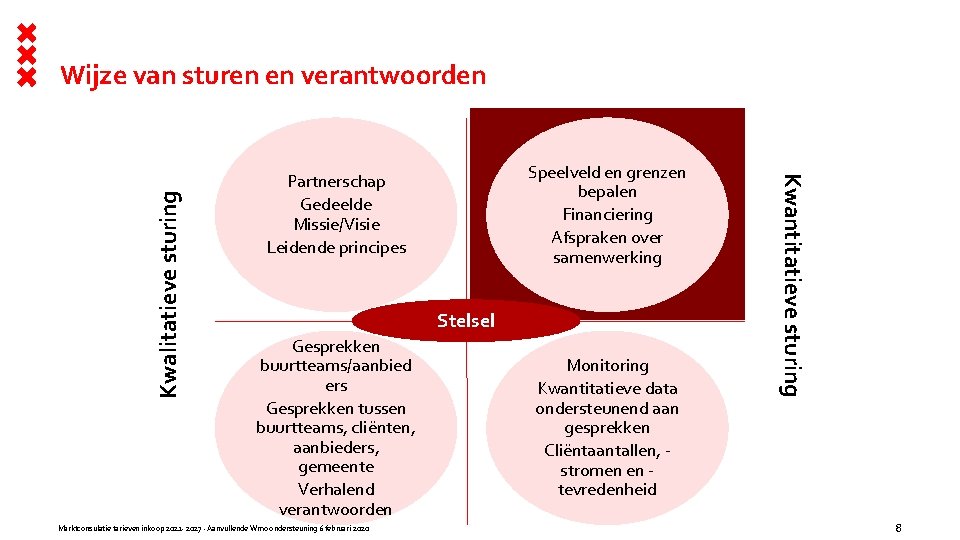 Speelveld en grenzen bepalen Financiering Afspraken over samenwerking Partnerschap Gedeelde Missie/Visie Leidende principes Stelsel