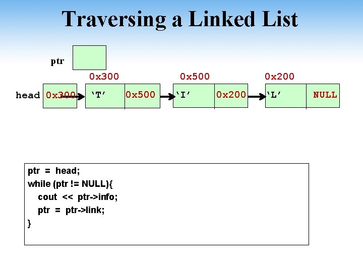 Traversing a Linked List ptr 0 x 300 head 0 x 300 ‘T’ ptr