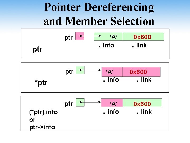 Pointer Dereferencing and Member Selection ptr ‘A’. info 0 x 600. link ptr *ptr