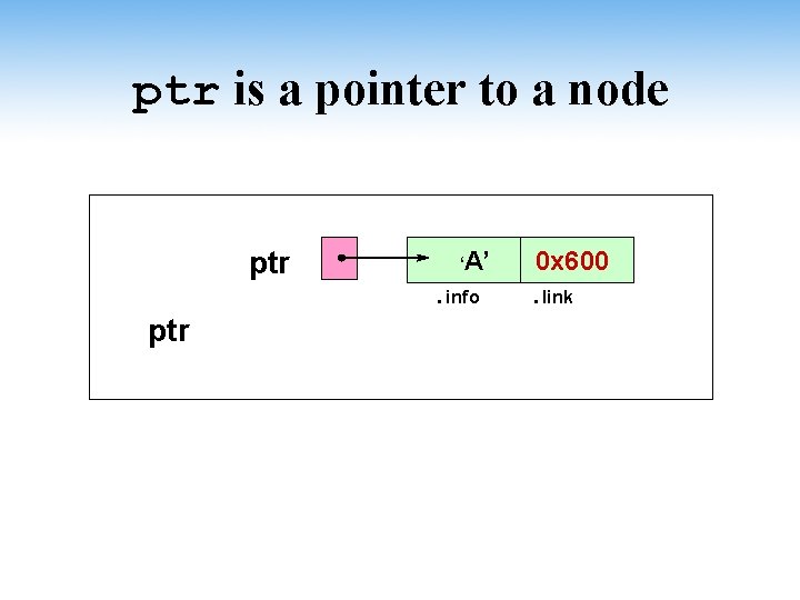 ptr is a pointer to a node ptr ‘A’. info ptr 0 x 600.