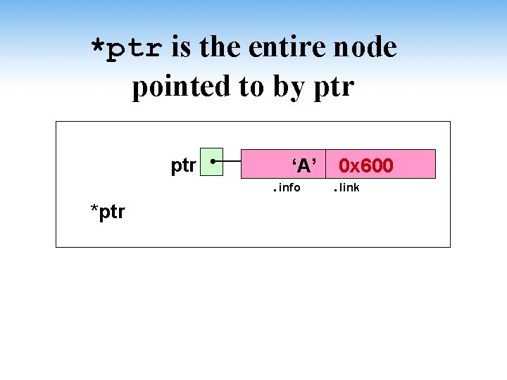 *ptr is the entire node pointed to by ptr ‘A’. info *ptr 0 x
