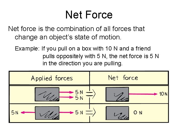 Net Force Net force is the combination of all forces that change an object’s
