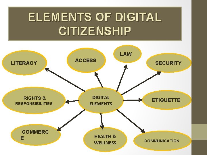 ELEMENTS OF DIGITAL CITIZENSHIP LAW LITERACY RIGHTS & RESPONSIBILITIES COMMERC E ACCESS DIGITAL ELEMENTS